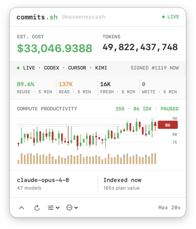 The commits.sh menu-bar meter showing live tokens, cost, agents, reuse, and a live candlestick chart