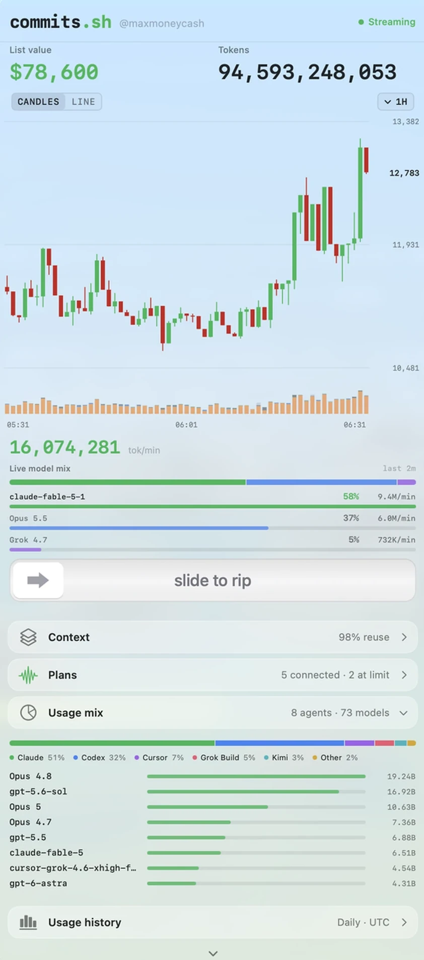 commits.sh menu bar: token totals, 1H candles, tok/min, live model mix, and the all-time usage mix by model